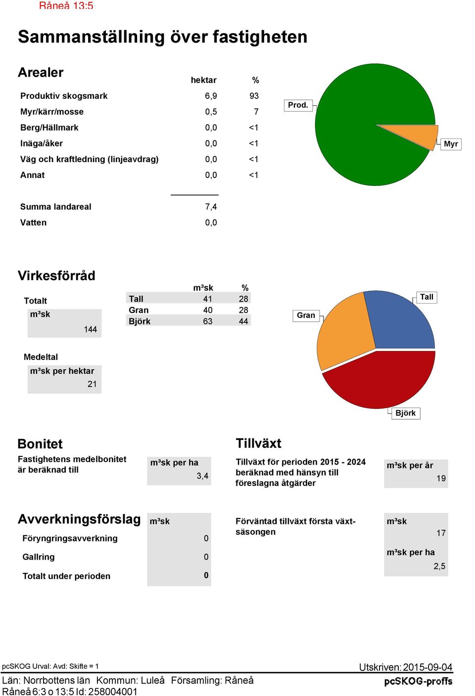 Myr Virkesförråd Totalt 144 % Tall 41 28 Gran 4 28 Björk 63 44 Gran Tall Medeltal per hektar 21 Björk Bonitet Fastighetens medelbonitet är beräknad till Tillväxt per ha Tillväxt