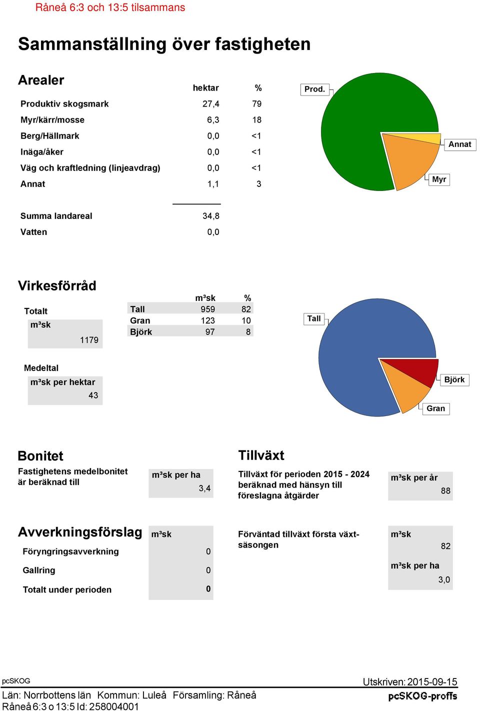 Myr Annat Virkesförråd Totalt 1179 % Tall 959 82 Gran 123 1 Björk 97 8 Tall Medeltal per hektar 43 Gran Björk Bonitet Fastighetens medelbonitet är beräknad till Tillväxt per ha