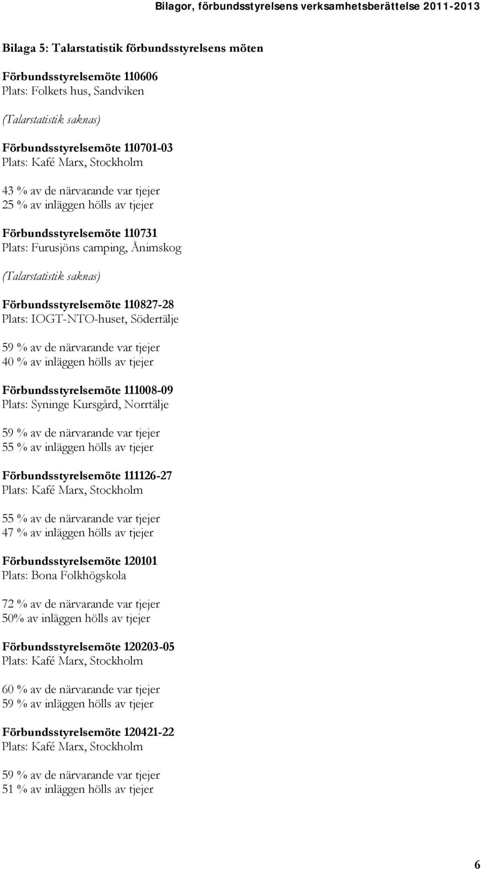 närvarande var tjejer 40 % av inläggen hölls av tjejer Förbundsstyrelsemöte 111008-09 Plats: Syninge Kursgård, Norrtälje 59 % av de närvarande var tjejer 55 % av inläggen hölls av tjejer