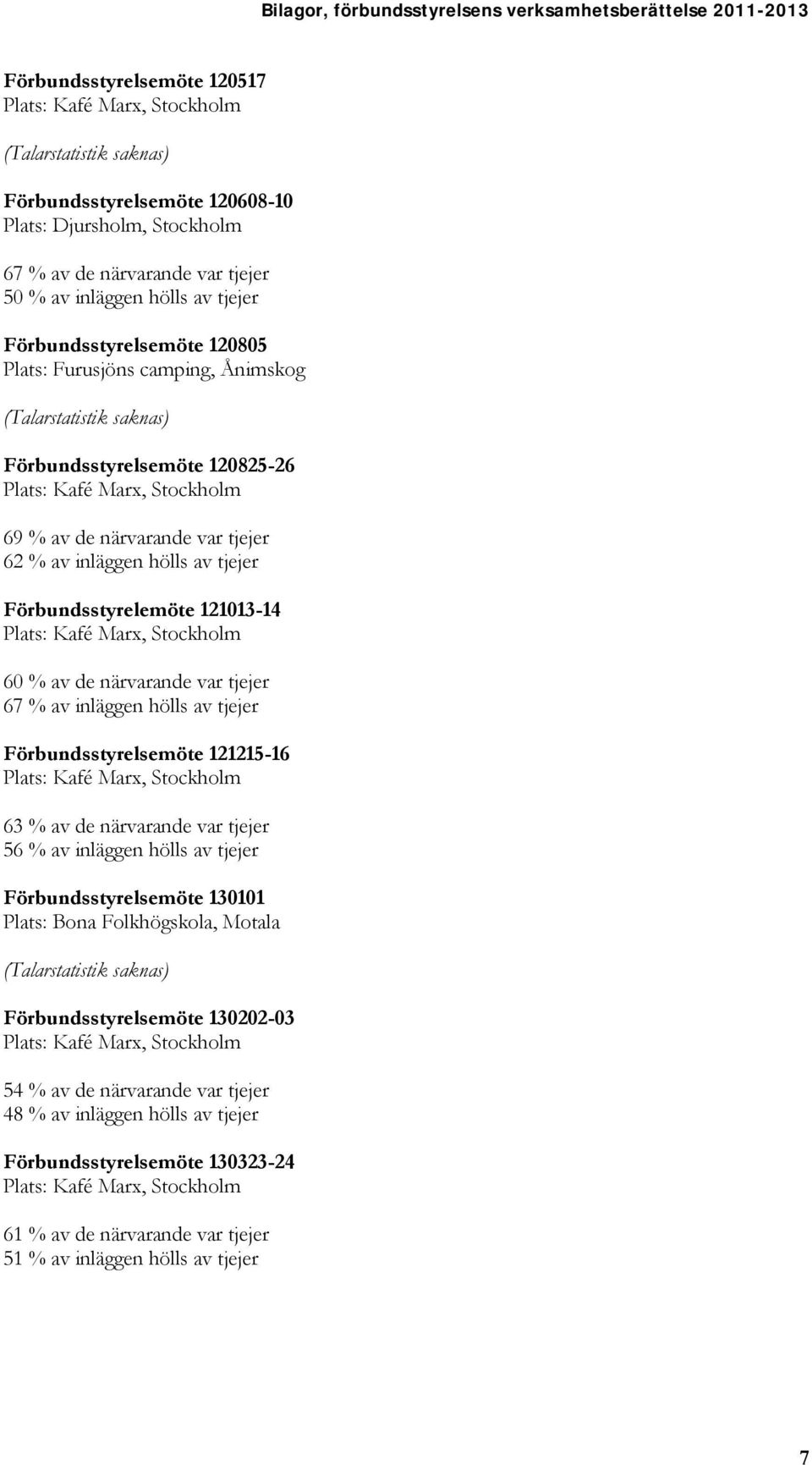 av de närvarande var tjejer 67 % av inläggen hölls av tjejer Förbundsstyrelsemöte 121215-16 63 % av de närvarande var tjejer 56 % av inläggen hölls av tjejer Förbundsstyrelsemöte 130101 Plats: Bona