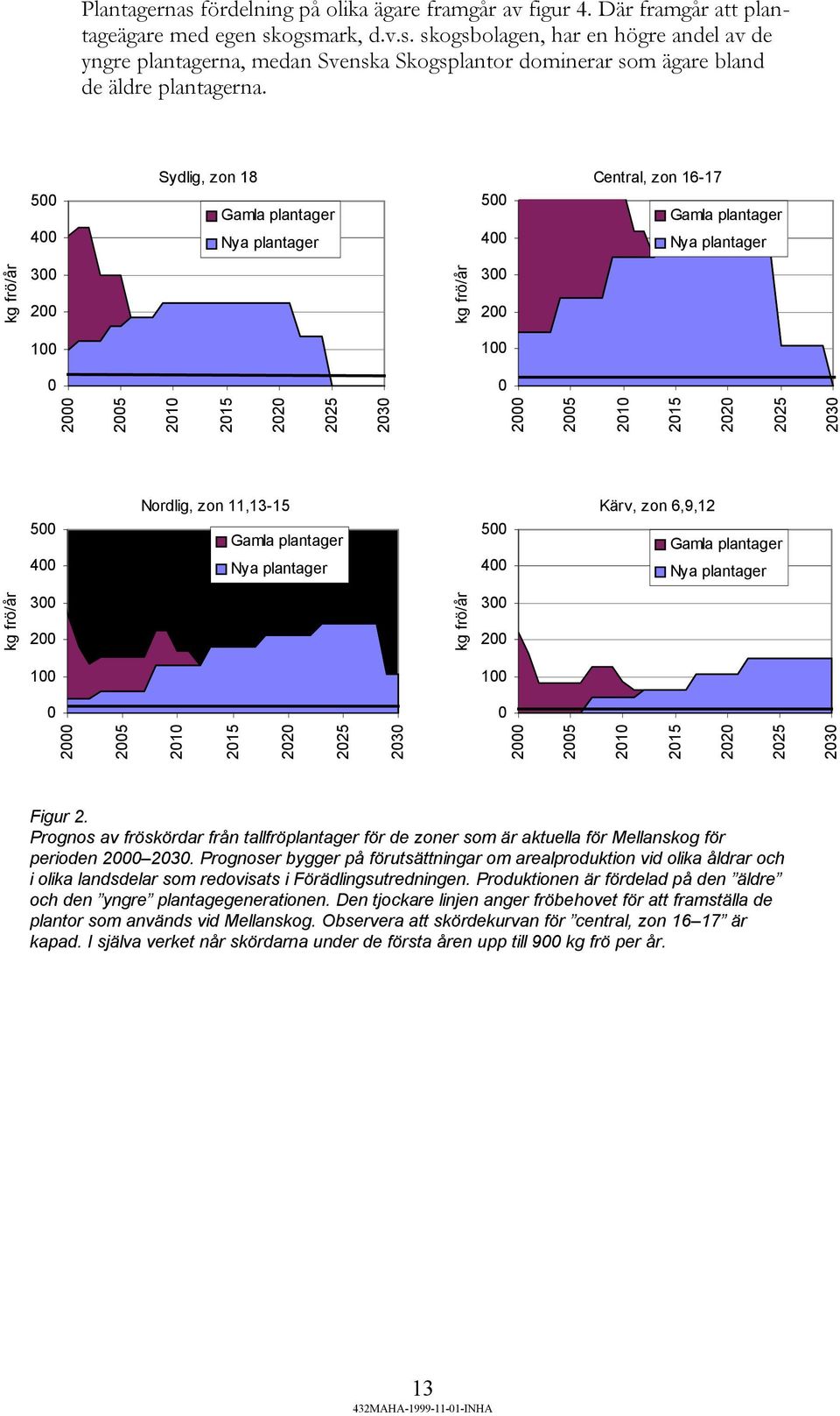 2005 2010 2015 2020 2025 2030 500 400 Nordlig, zon 11,13-15 Gamla plantager Nya plantager 500 400 Kärv, zon 6,9,12 Gamla plantager Nya plantager kg frö/år 300 200 kg frö/år 300 200 100 100 0 0 2000