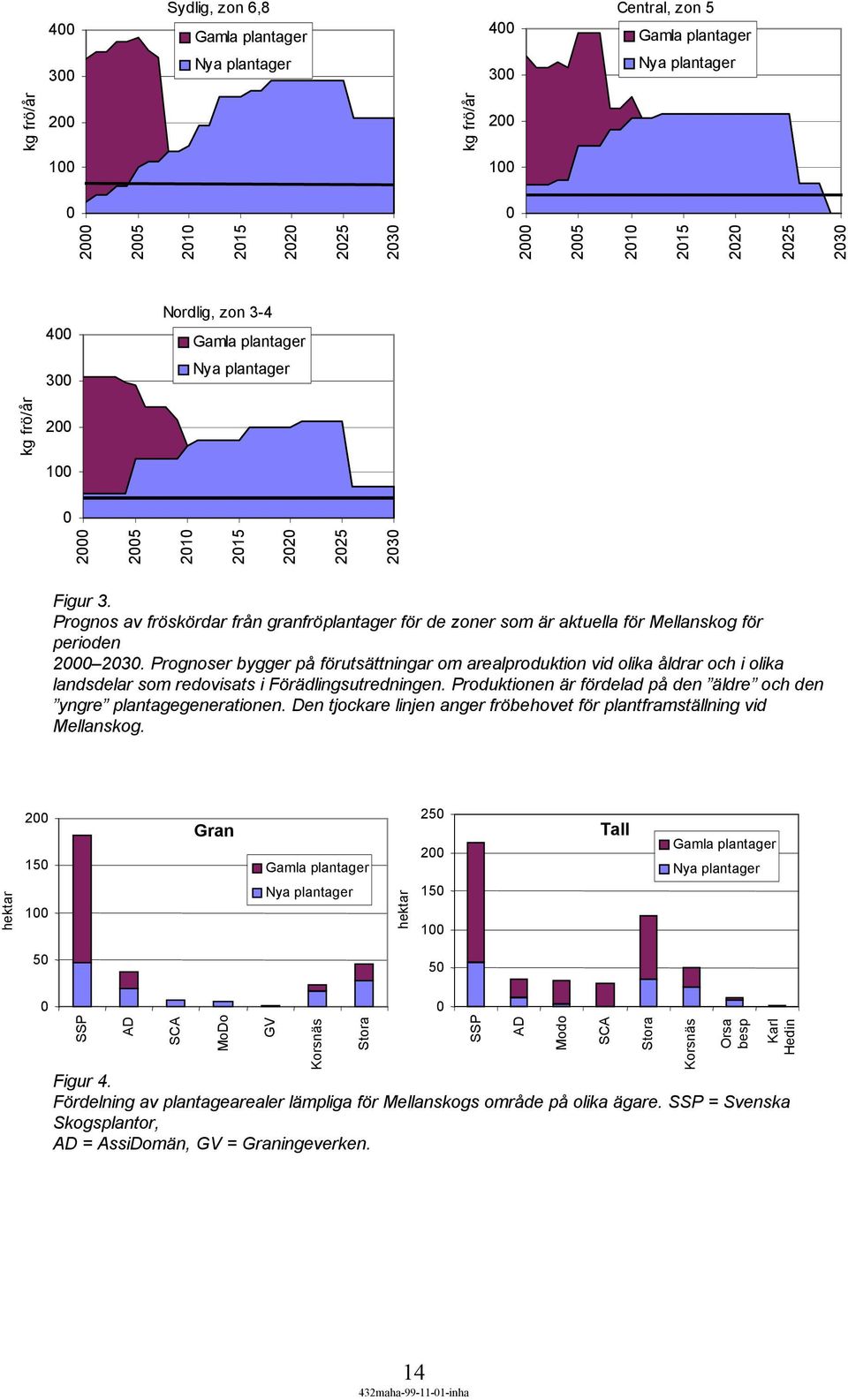 Prognos av fröskördar från granfröplantager för de zoner som är aktuella för Mellanskog för perioden 2000 2030.