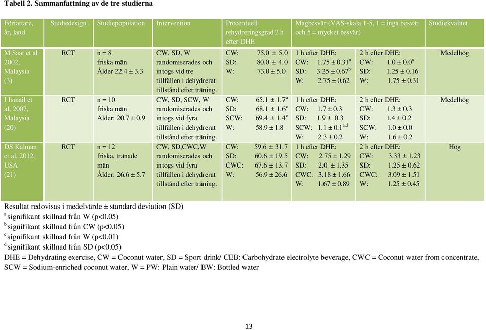 Procentuell rehydreringsgrad 2 h efter DHE RCT n = 8 friska män Ålder 22.4 ± 3.3 RCT n = 10 friska män Ålder: 20.7 ± 0.9 RCT n = 12 friska, tränade män Ålder: 26.6 ± 5.