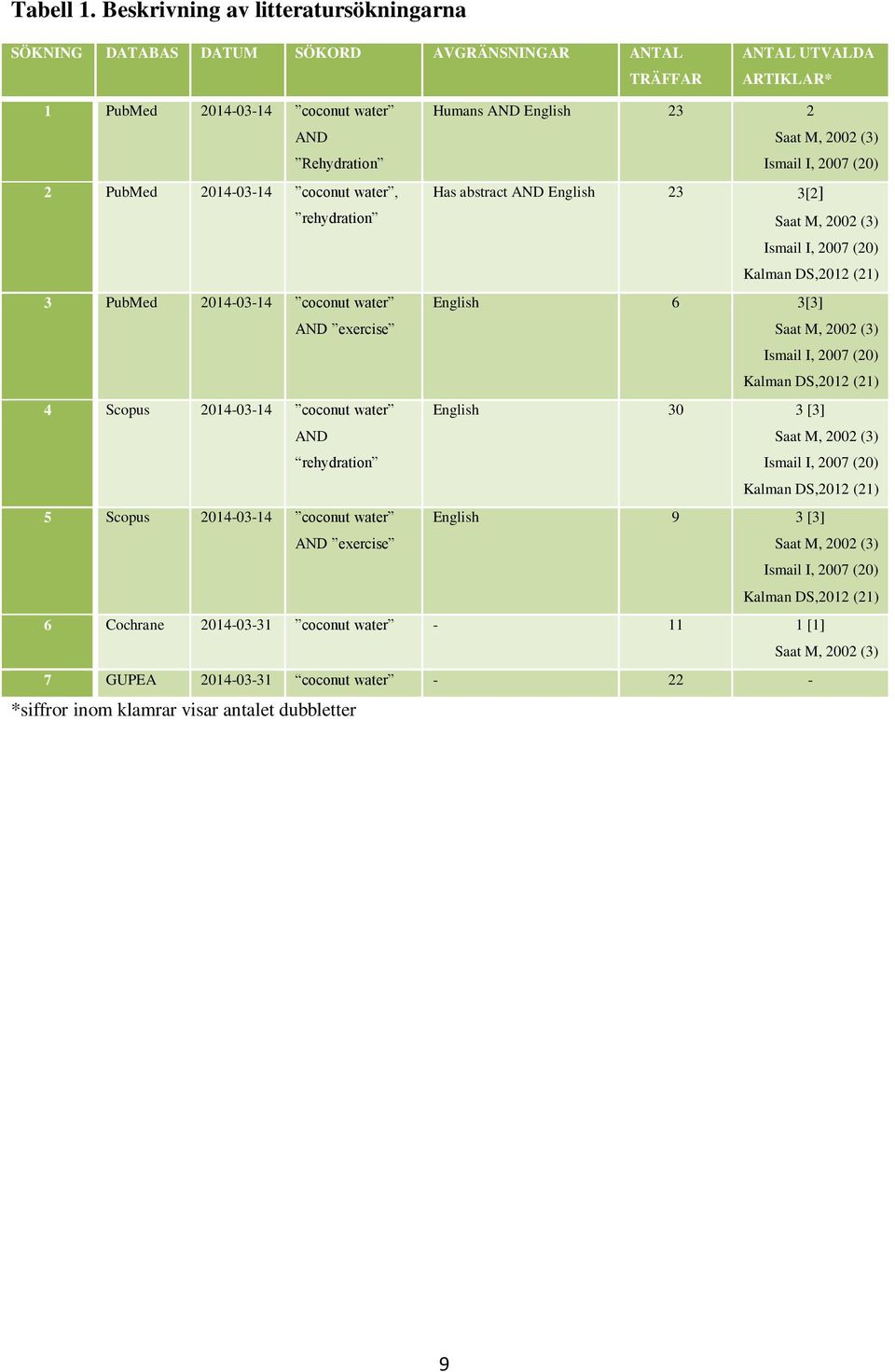 2002 (3) Ismail I, 2007 (20) 2 PubMed 2014-03-14 coconut water, rehydration Has abstract AND English 23 3[2] Saat M, 2002 (3) Ismail I, 2007 (20) Kalman DS,2012 (21) 3 PubMed 2014-03-14 coconut water