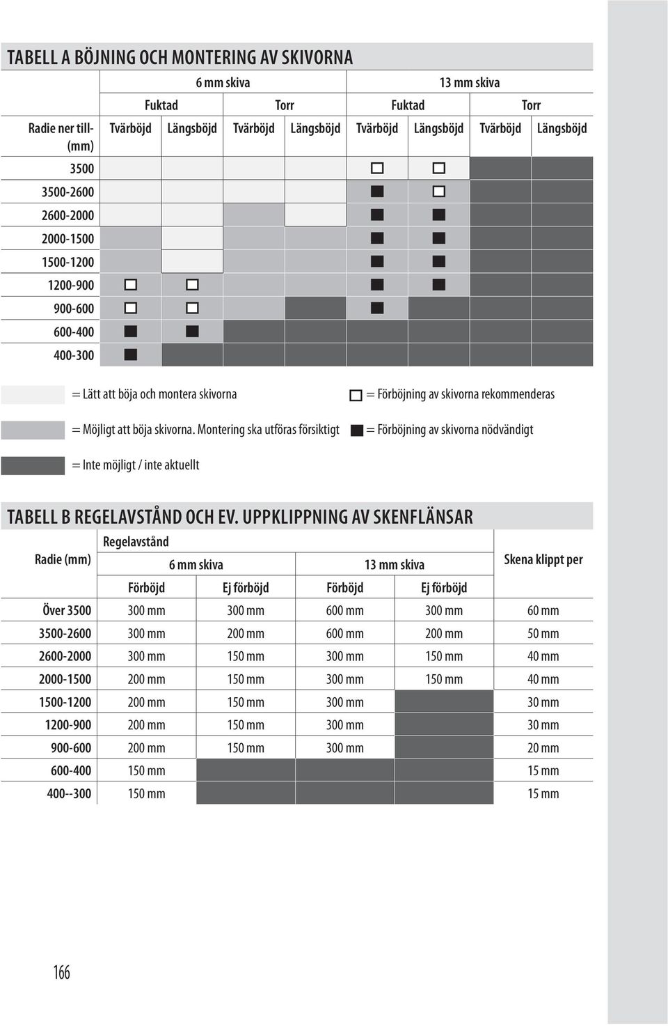 Montering ska utföras försiktigt = Förböjning av skivorna rekommenderas = Förböjning av skivorna nödvändigt = Inte möjligt / inte aktuellt TABELL B REGELAVSTÅND OCH EV.