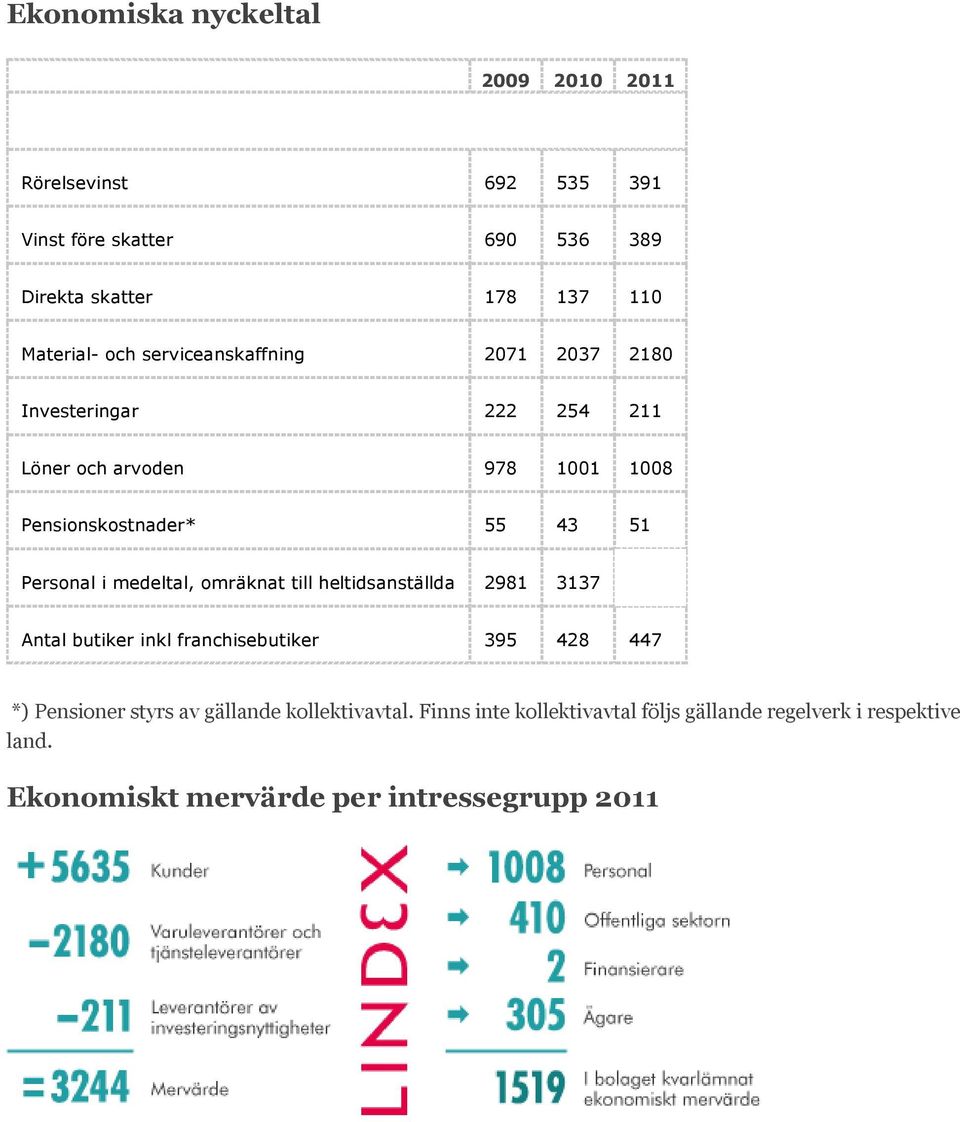 55 43 51 Personal i medeltal, omräknat till heltidsanställda 2981 3137 Antal butiker inkl franchisebutiker 395 428 447 *) Pensioner styrs