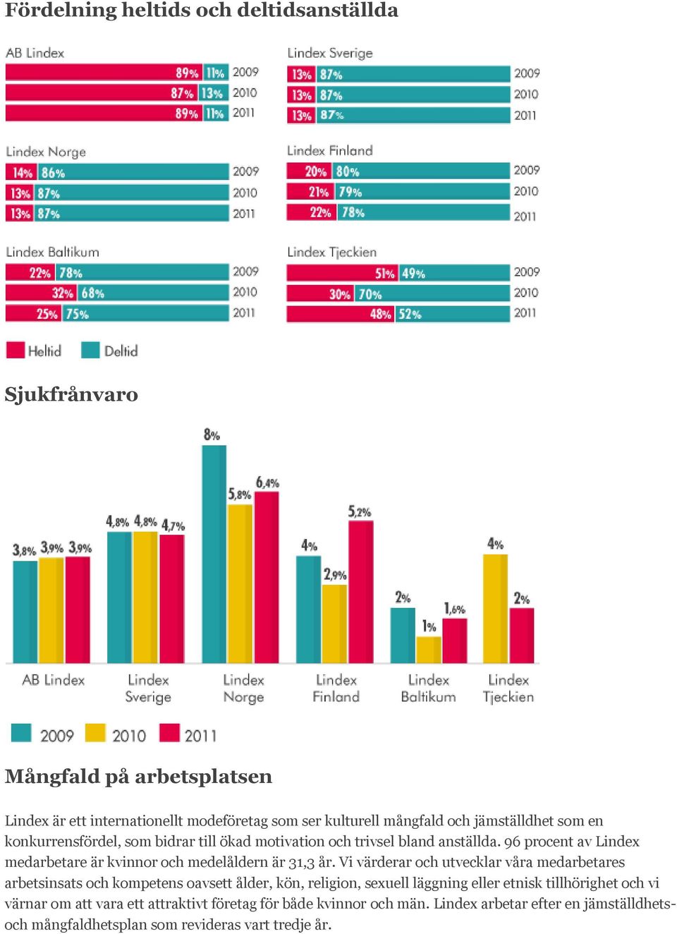 96 procent av Lindex medarbetare är kvinnor och medelåldern är 31,3 år.