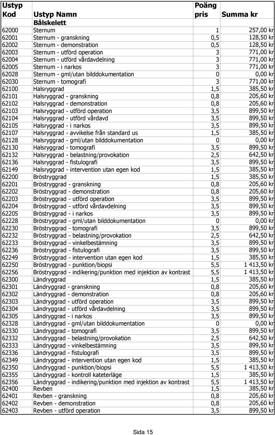 Halsryggrad - granskning 0,8 205,60 kr 62102 Halsryggrad - demonstration 0,8 205,60 kr 62103 Halsryggrad - utförd operation 3,5 899,50 kr 62104 Halsryggrad - utförd vårdavd 3,5 899,50 kr 62105