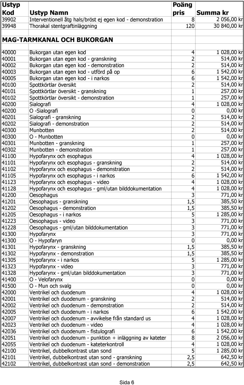 kod - i narkos 6 1 542,00 kr 40100 Spottkörtlar översikt 2 514,00 kr 40101 Spottkörtlar översikt - granskning 1 257,00 kr 40102 Spottkörtlar översikt - demonstration 1 257,00 kr 40200 Sialografi 4 1