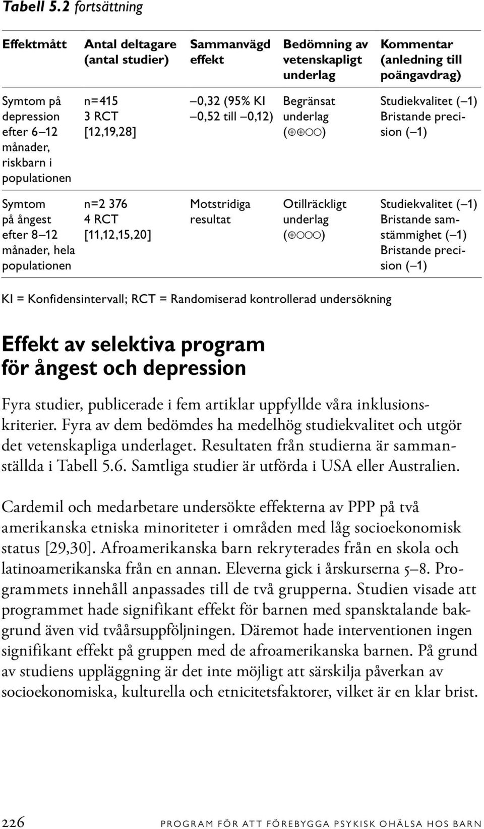 riskbarn i populationen n=415 3 RCT [12,19,28] 0,32 (95% KI 0,52 till 0,12) Begränsat underlag ( ) Studiekvalitet ( 1) Bristande precision ( 1) Symtom på ångest efter 8 12 månader, hela populationen