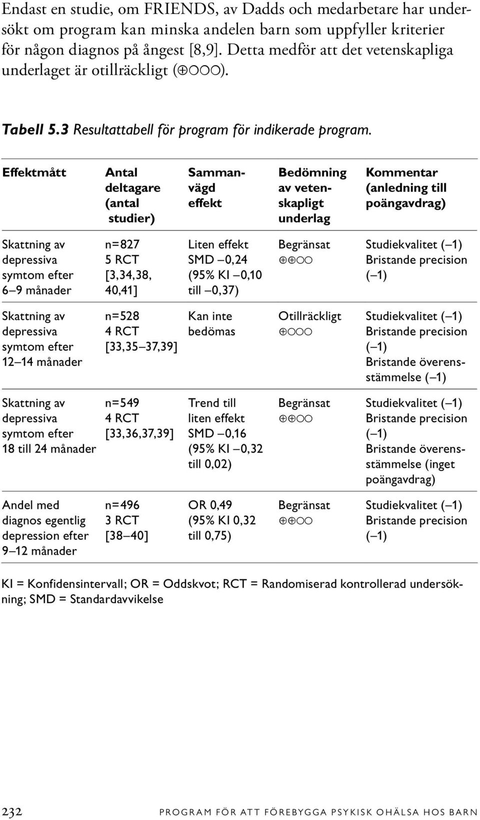 Effektmått Antal deltagare (antal studier) Sammanvägd effekt Bedömning av vetenskapligt underlag Kommentar (anledning till poängavdrag) Skattning av depressiva symtom efter 6 9 månader n=827 5 RCT