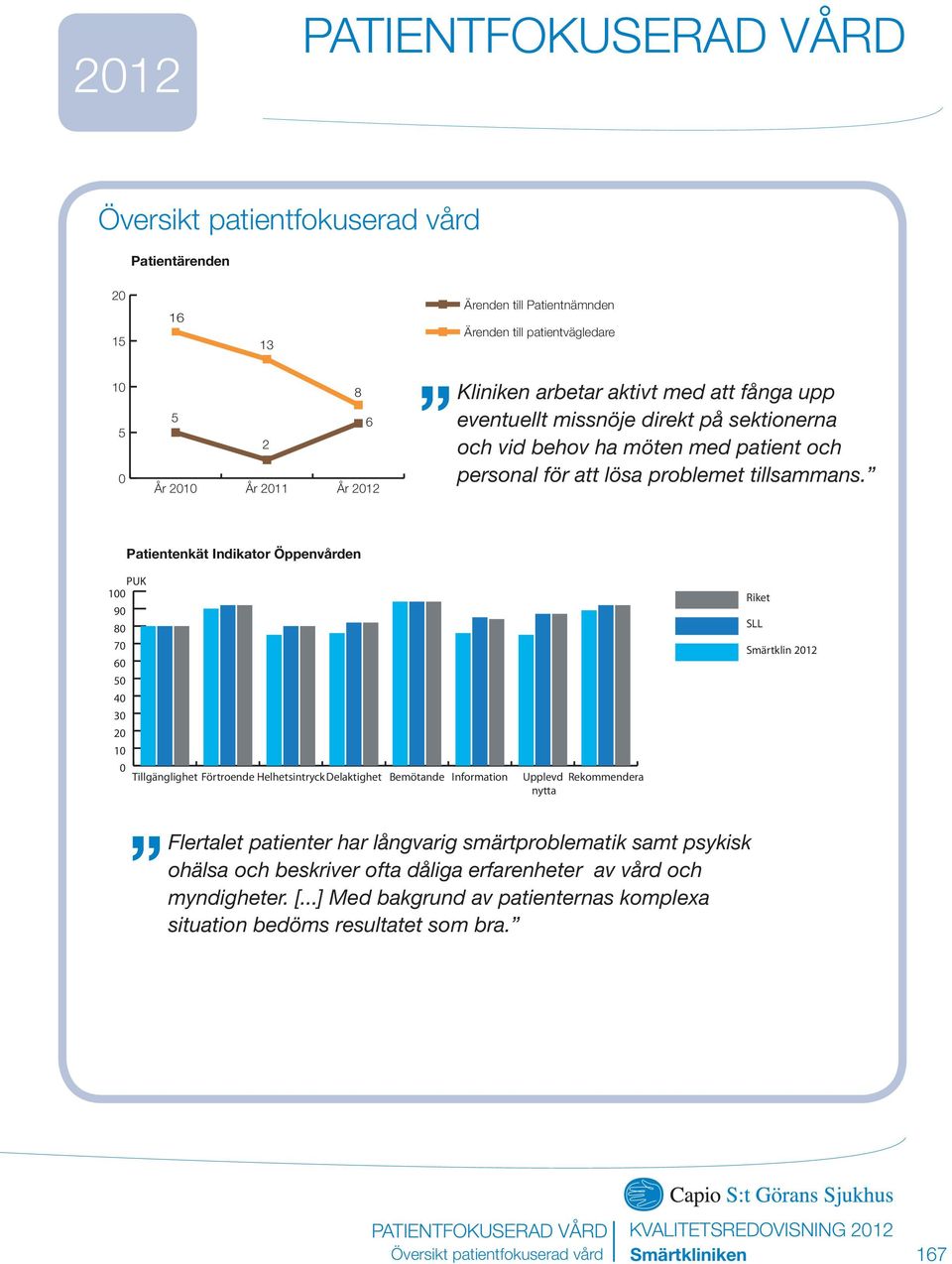 År 212 9 8 7 6 5 4 3 2 1 Patientenkät Indikator Öppenvården PUK 1 Riket Tillgänglighet Förtroende Helhetsintryck Delaktighet Bemötande Information Upplevd nytta Rekommendera SLL Smärtklin 212