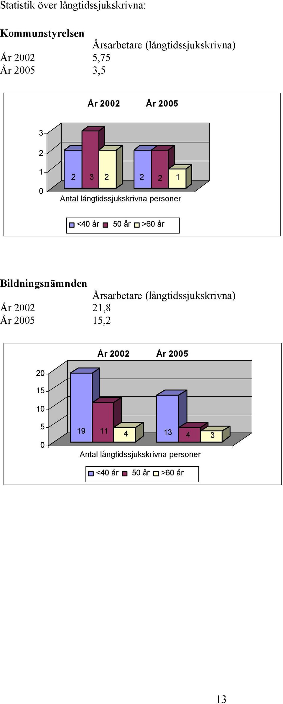 50 år >60 år Bildningsnämnden Årsarbetare (långtidssjukskrivna) År 2002 21,8 År 2005 15,2 År