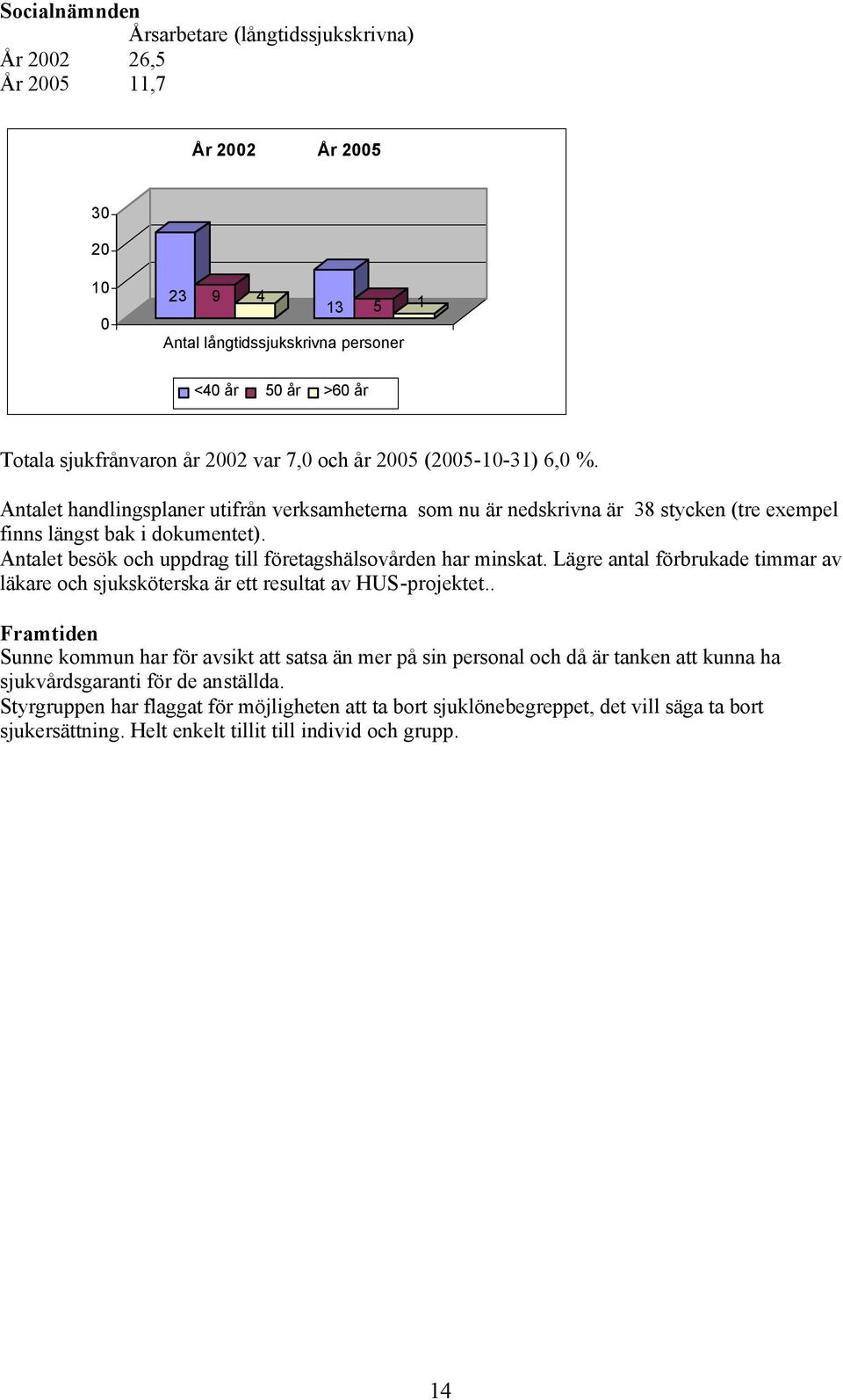 Antalet besök och uppdrag till företagshälsovården har minskat. Lägre antal förbrukade timmar av läkare och sjuksköterska är ett resultat av HUS-projektet.