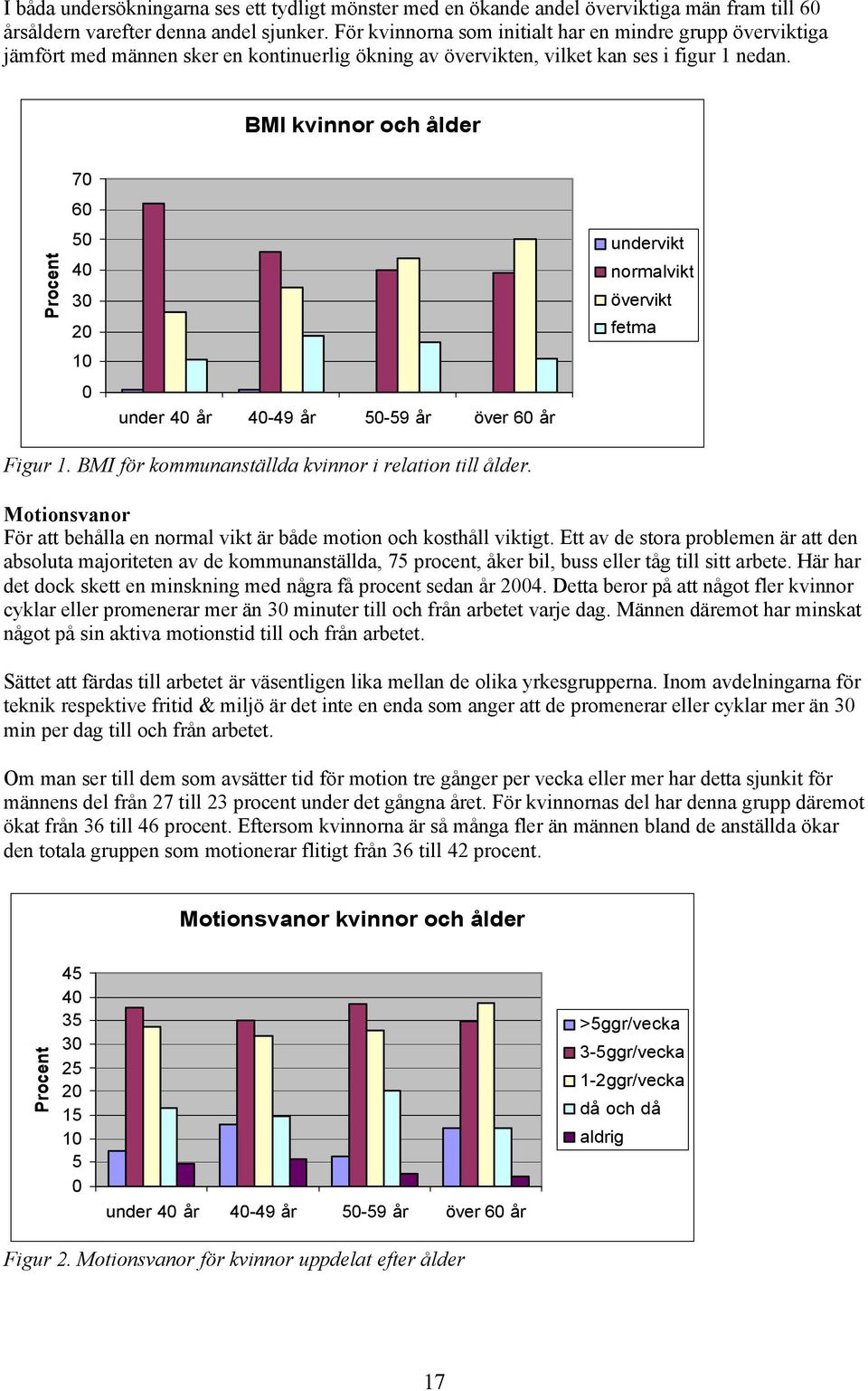 BMI kvinnor och ålder Procent 70 60 50 40 30 20 10 0 under 40 år 40-49 år 50-59 år över 60 år undervikt normalvikt övervikt fetma Figur 1. BMI för kommunanställda kvinnor i relation till ålder.