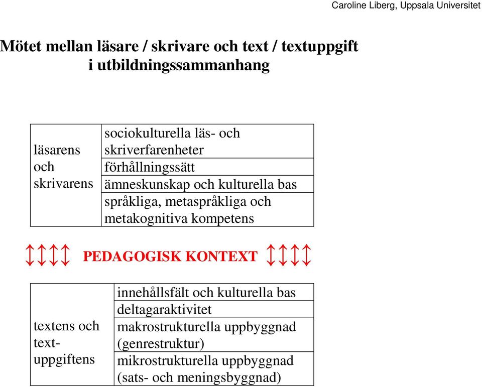 metaspråkliga och metakognitiva kompetens PEDAGOGISK KONTEXT textens och textuppgiftens innehållsfält och