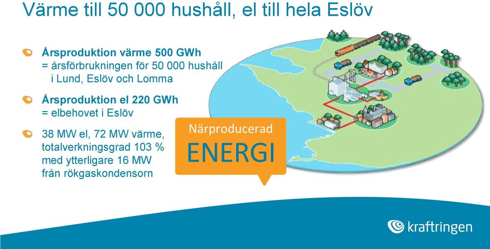 Årsproduktion el 220 GWh = elbehovet i Eslöv 38 MW el, 72 MW värme,