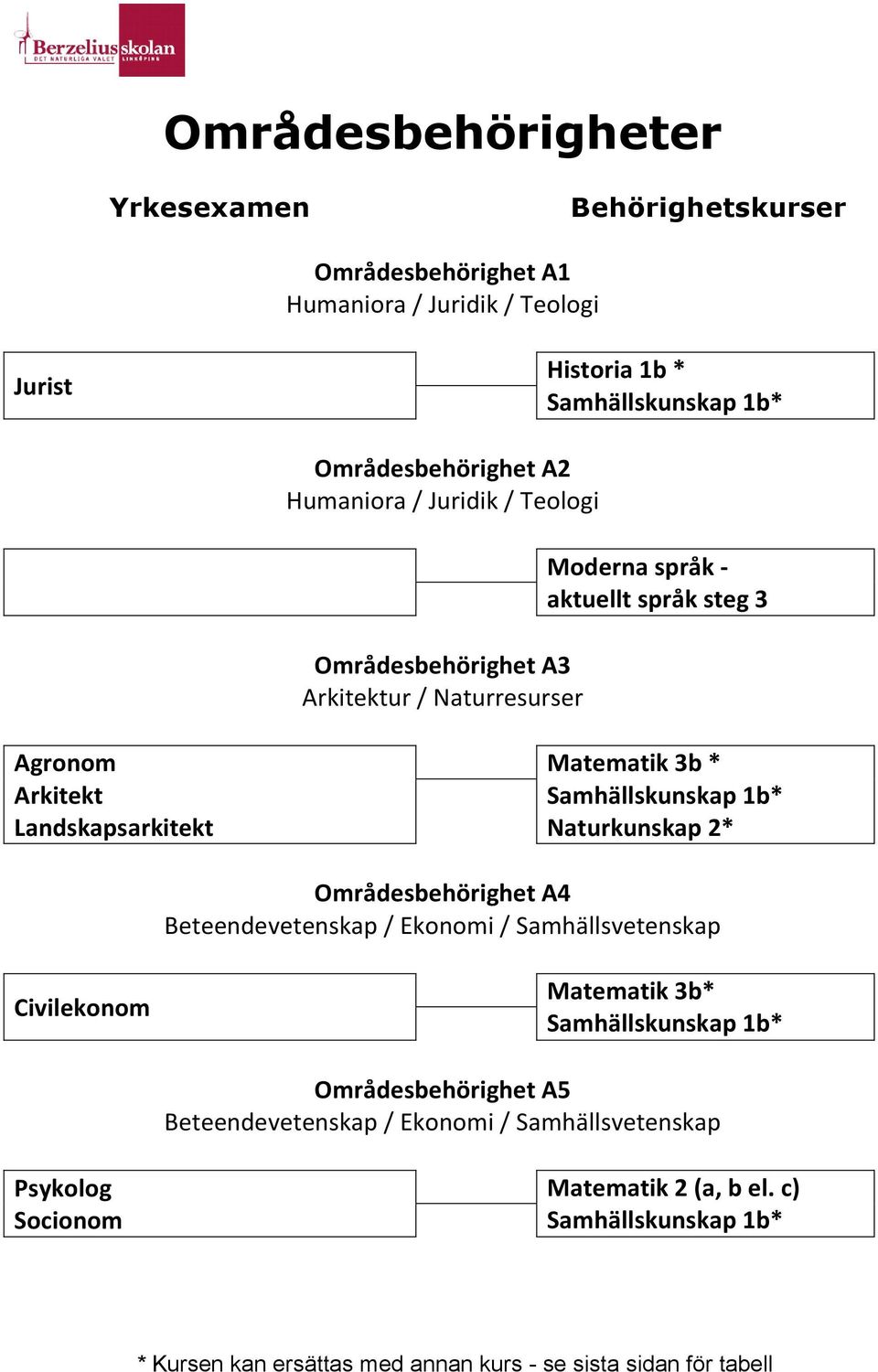 aktuellt språk steg 3 Agronom Arkitekt Landskapsarkitekt Matematik 3b * Områdesbehörighet A4 Beteendevetenskap / Ekonomi /