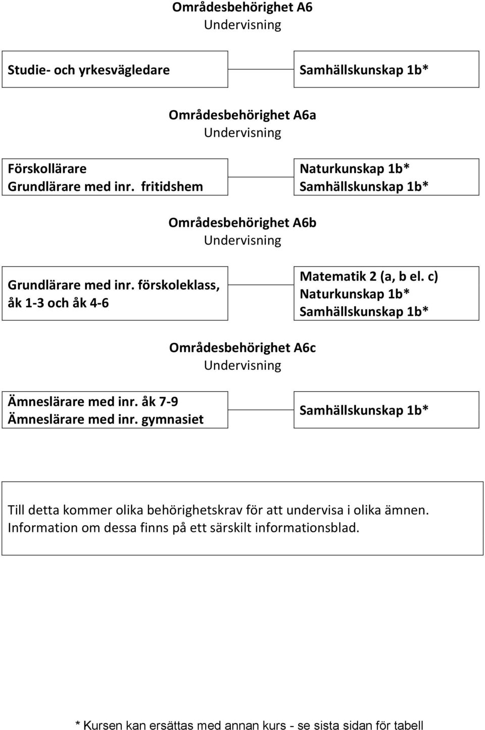 förskoleklass, åk 1-3 och åk 4-6 Naturkunskap 1b* Områdesbehörighet A6c Ämneslärare med inr.