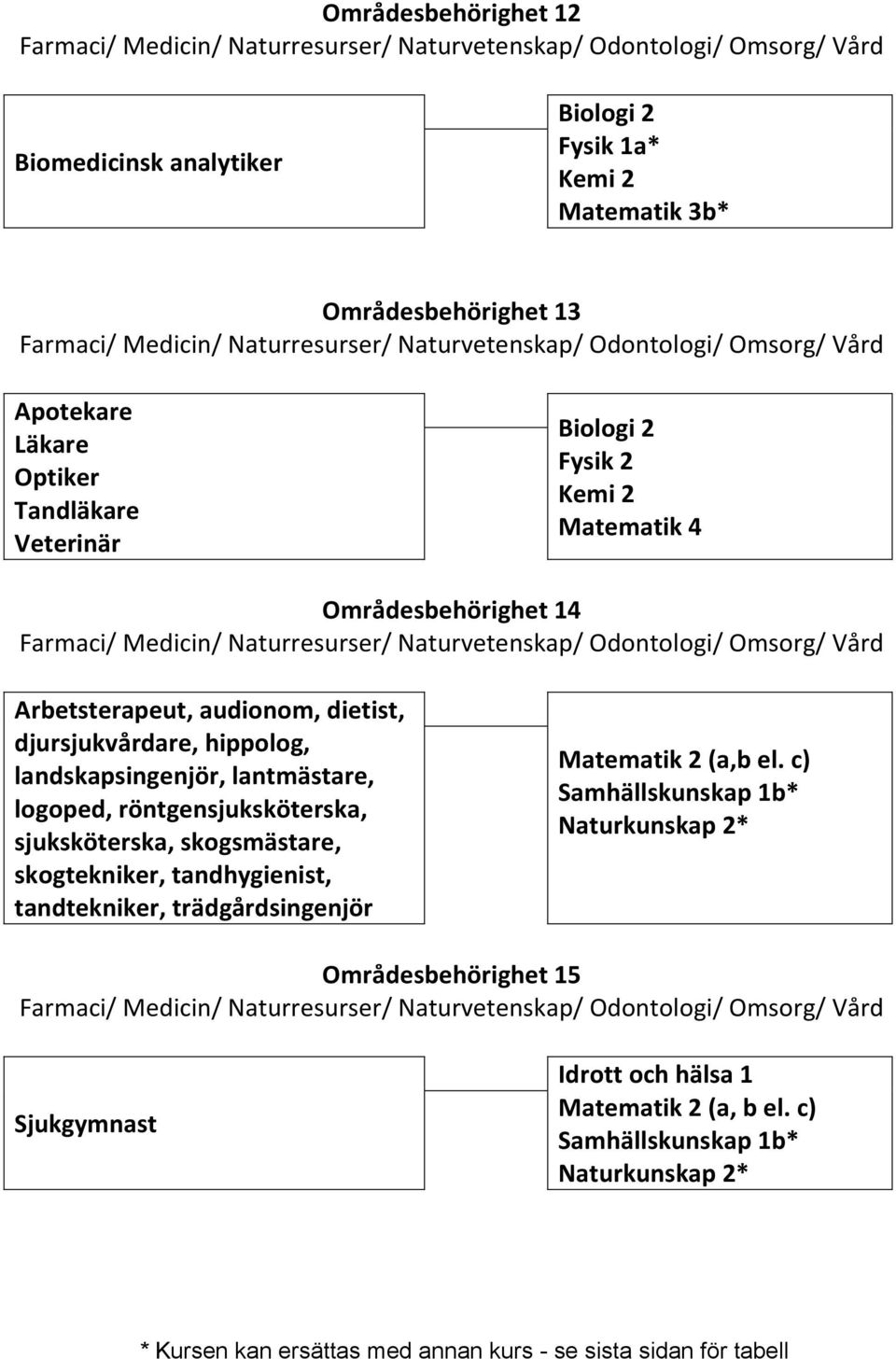 landskapsingenjör, lantmästare, logoped, röntgensjuksköterska, sjuksköterska, skogsmästare, skogtekniker,