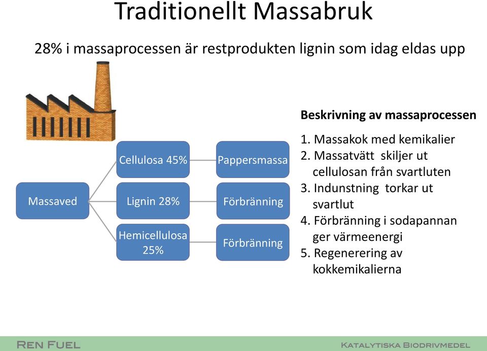 Oljederivat Förbränning 1. Massakok med kemikalier 2.