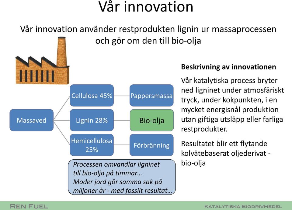 år - med fossilt resultat Beskrivning av innovationen Vår katalytiska process bryter ned ligninet under atmosfäriskt tryck, under kokpunkten, i