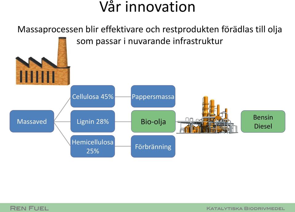 nuvarande infrastruktur Cellulosa 45% Pappersmassa