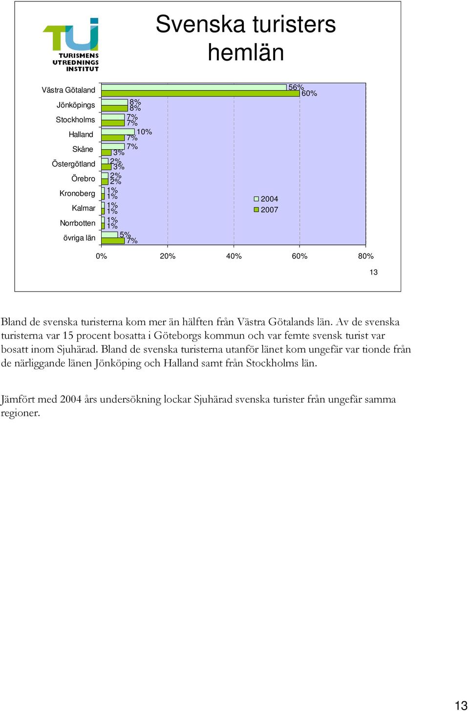 Av de svenska turisterna var 15 procent bosatta i Göteborgs kommun och var femte svensk turist var bosatt inom Sjuhärad.