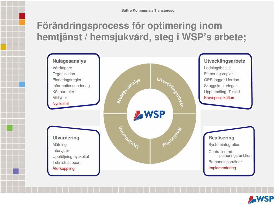 GPS-loggar i fordon Skuggsimuleringar Upphandling IT-stöd Kravspecifikation Utvärdering Mätning Intervjuer Uppföljning