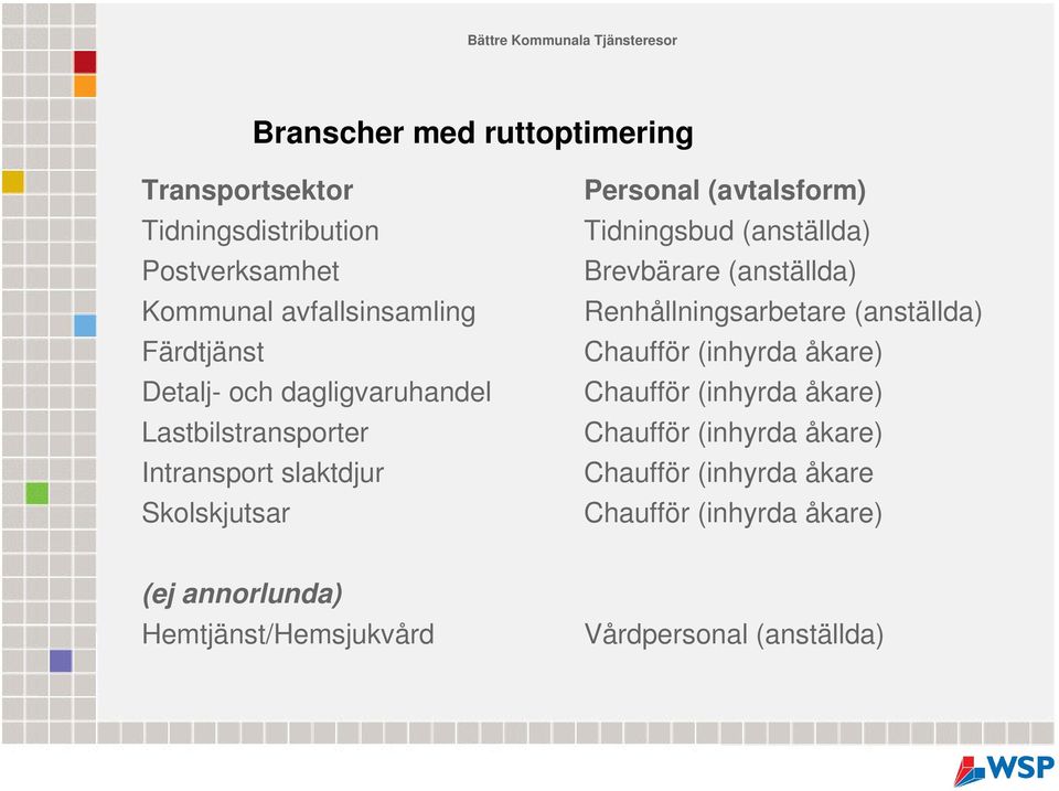 (anställda) Brevbärare (anställda) Renhållningsarbetare (anställda) Chaufför (inhyrda åkare) Chaufför (inhyrda åkare)