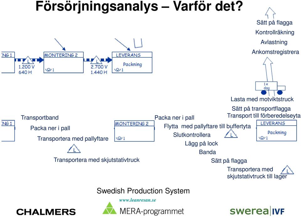 Transportera med pallyftare Transportera med skjutstativtruck Packa ner i pall Flytta med pallyftare