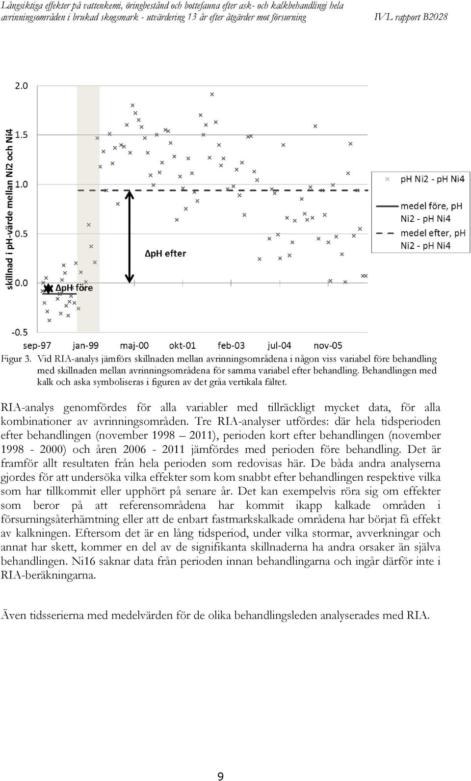 Behandlingen med kalk och aska symboliseras i figuren av det gråa vertikala fältet. RIA-analys genomfördes för alla variabler med tillräckligt mycket data, för alla kombinationer av avrinningsområden.