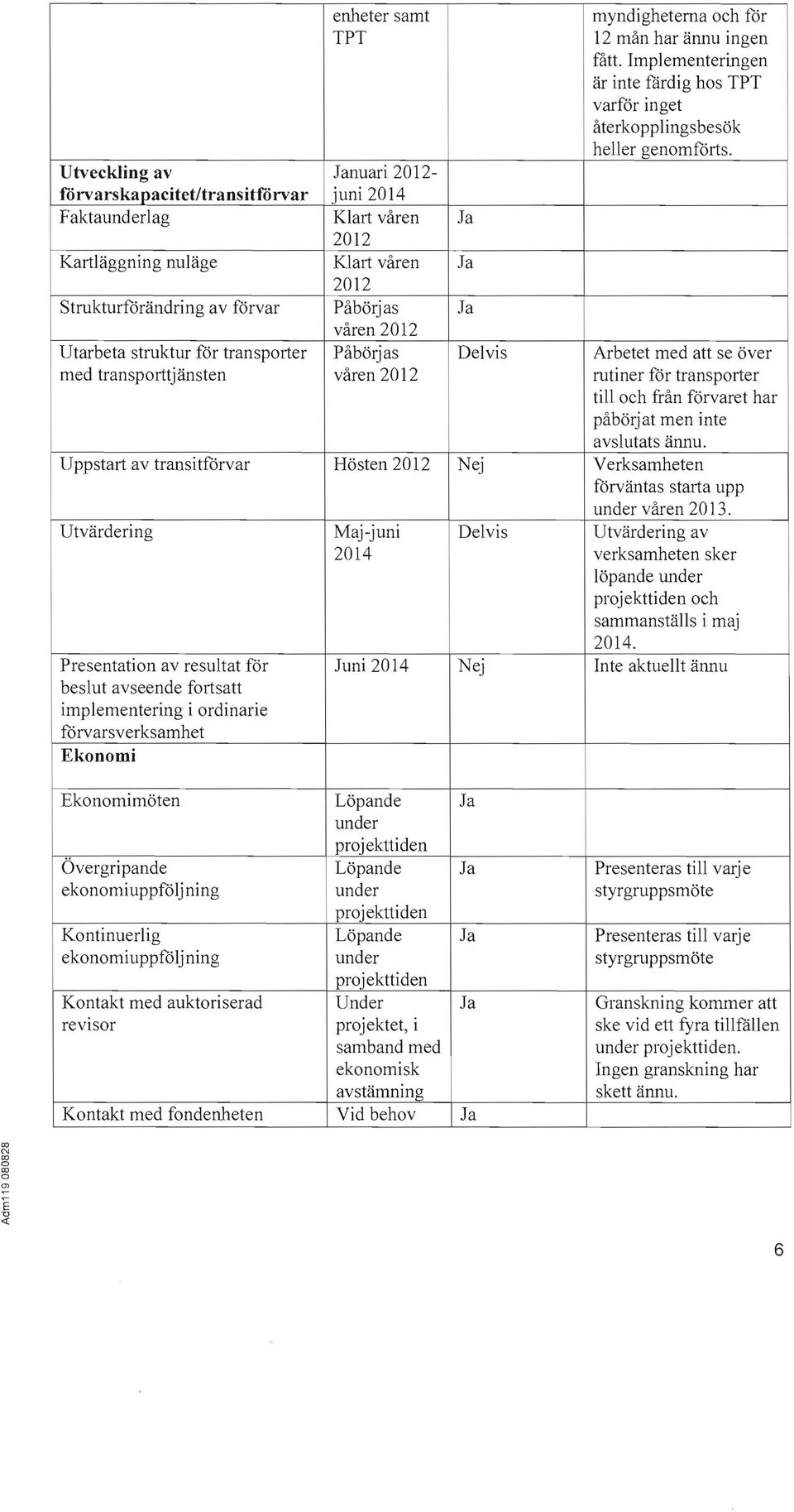 transprter Påbörjas Arbetet med att se över med transprttjänsten våren 2012 rutiner för transprter till ch från förvaret har påbörjat men inte avslutats ännu.