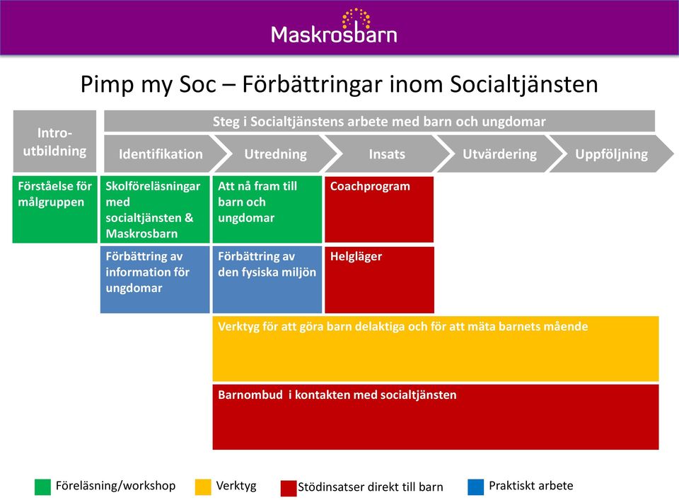 ungdomar Coachprogram Förbättring av information för ungdomar Förbättring av den fysiska miljön Helgläger Verktyg för att göra barn