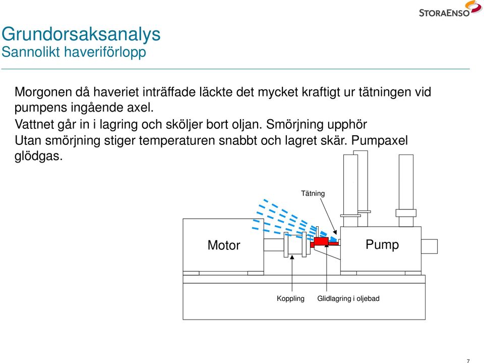 Vattnet går in i lagring och sköljer bort oljan.