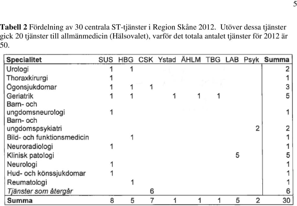 Utöver dessa tjänster gick 20 tjänster till