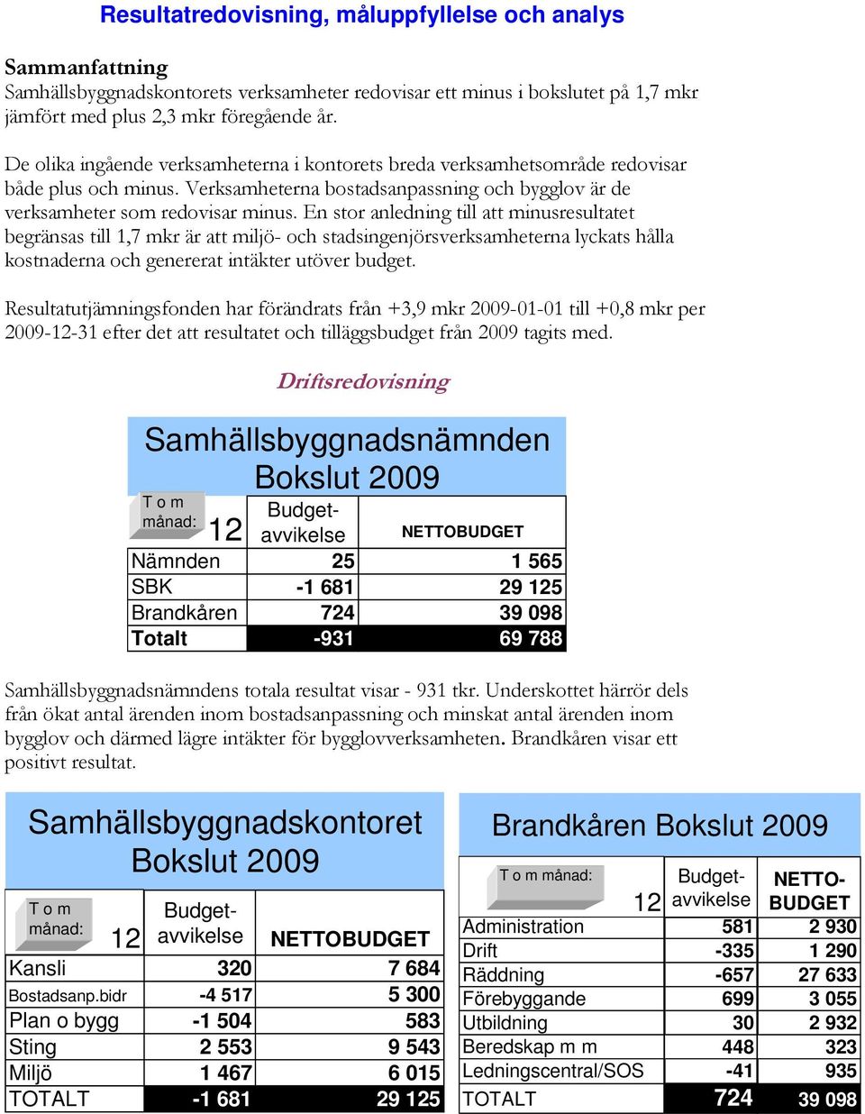 En stor anledning till att minusresultatet begränsas till 1,7 mkr är att miljö- och stadsingenjörsverksamheterna lyckats hålla kostnaderna och genererat intäkter utöver budget.