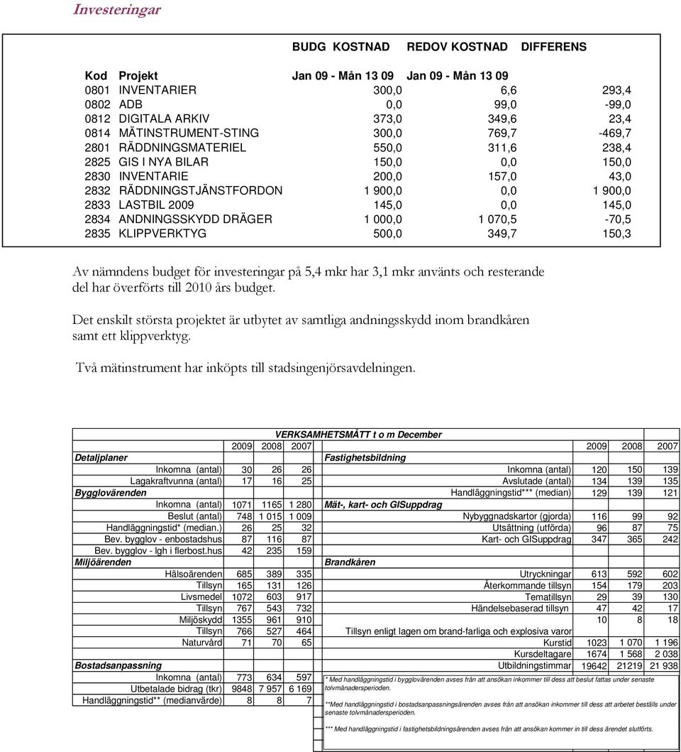 900,0 2833 LASTBIL 2009 145,0 0,0 145,0 2834 ANDNINGSSKYDD DRÄGER 1 000,0 1 070,5-70,5 2835 KLIPPVERKTYG 500,0 349,7 150,3 Av nämndens budget för investeringar på 5,4 mkr har 3,1 mkr använts och