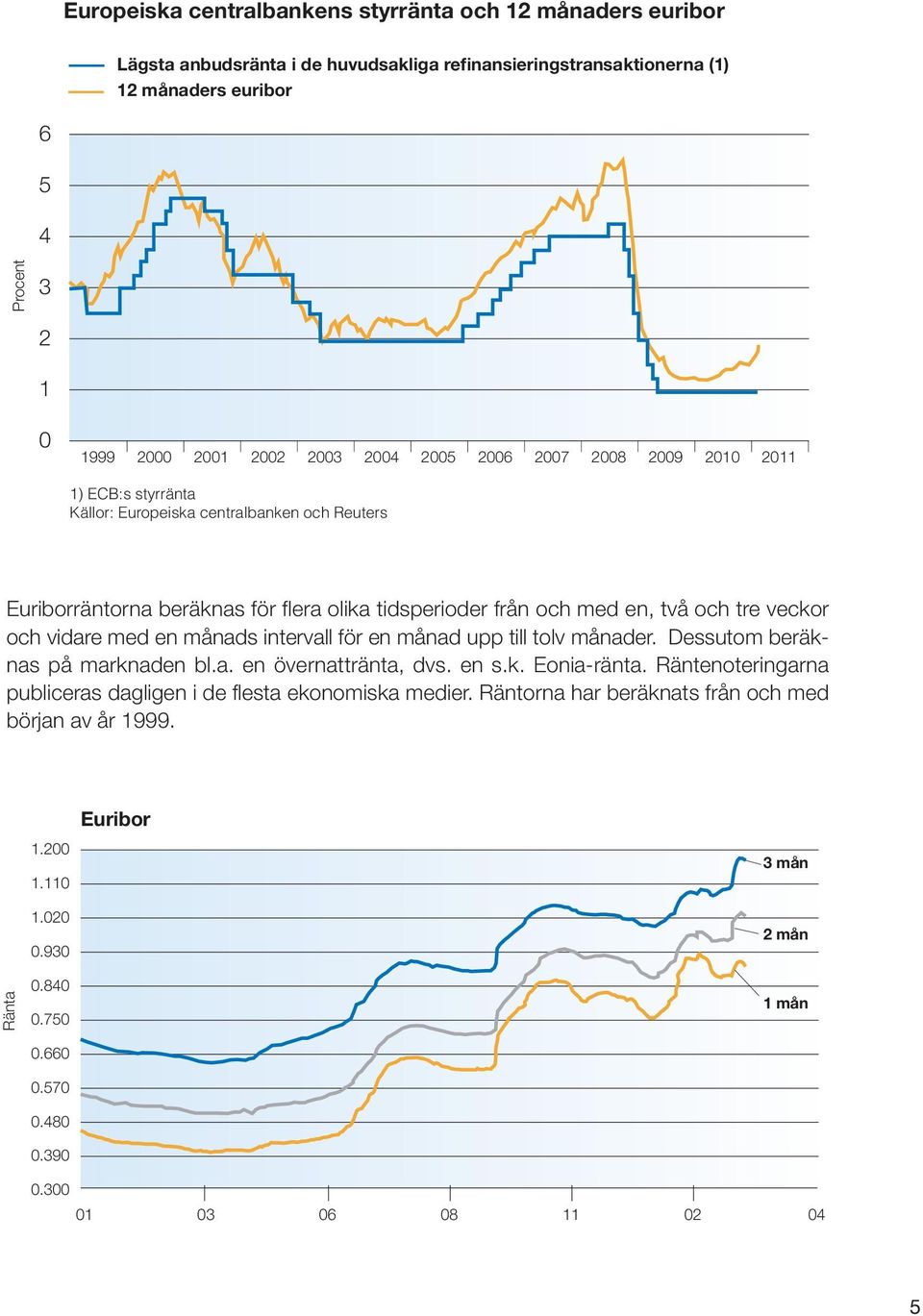 veckor och vidare med en månads intervall för en månad upp till tolv månader. Dessutom beräknas på marknaden bl.a. en övernattränta, dvs. en s.k. Eonia-ränta.