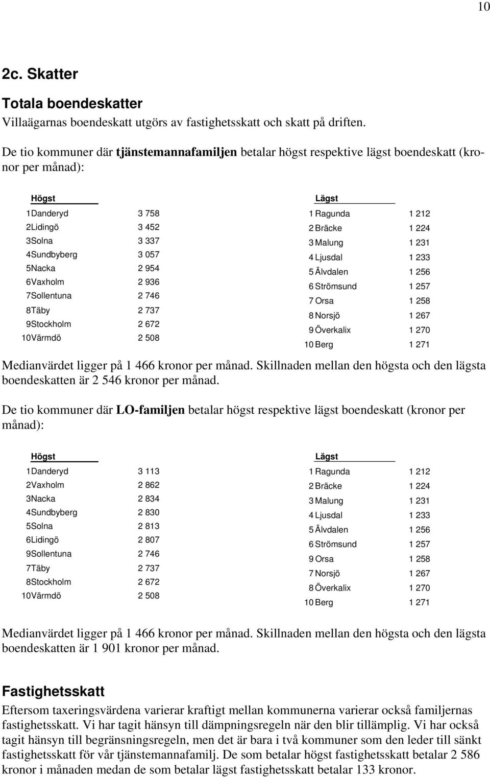 7Sollentuna 2 746 8Täby 2 737 9Stockholm 2 672 10Värmdö 2 508 1 Ragunda 1 212 2 Bräcke 1 224 3 Malung 1 231 4 Ljusdal 1 233 5 Älvdalen 1 256 6 Strömsund 1 257 7 Orsa 1 258 8 Norsjö 1 267 9 Överkalix