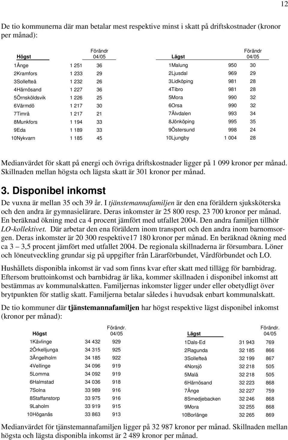 990 32 7Älvdalen 993 34 8Jönköping 995 35 9Östersund 998 24 10Ljungby 1 004 28 Medianvärdet för skatt på energi och övriga driftskostnader ligger på 1 099 kronor per månad.
