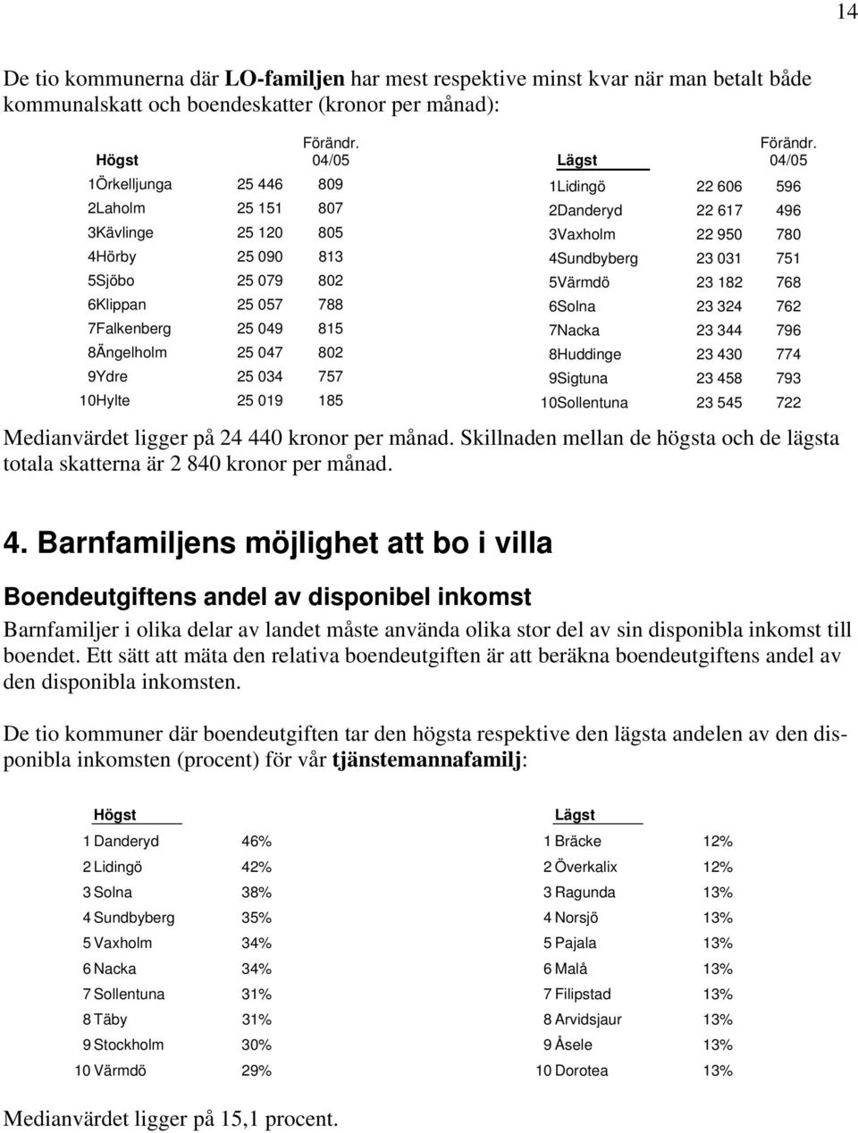 780 4Sundbyberg 23 031 751 5Värmdö 23 182 768 6Solna 23 324 762 7Nacka 23 344 796 8Huddinge 23 430 774 9Sigtuna 23 458 793 10Sollentuna 23 545 722 Medianvärdet ligger på 24 440 kronor per månad.