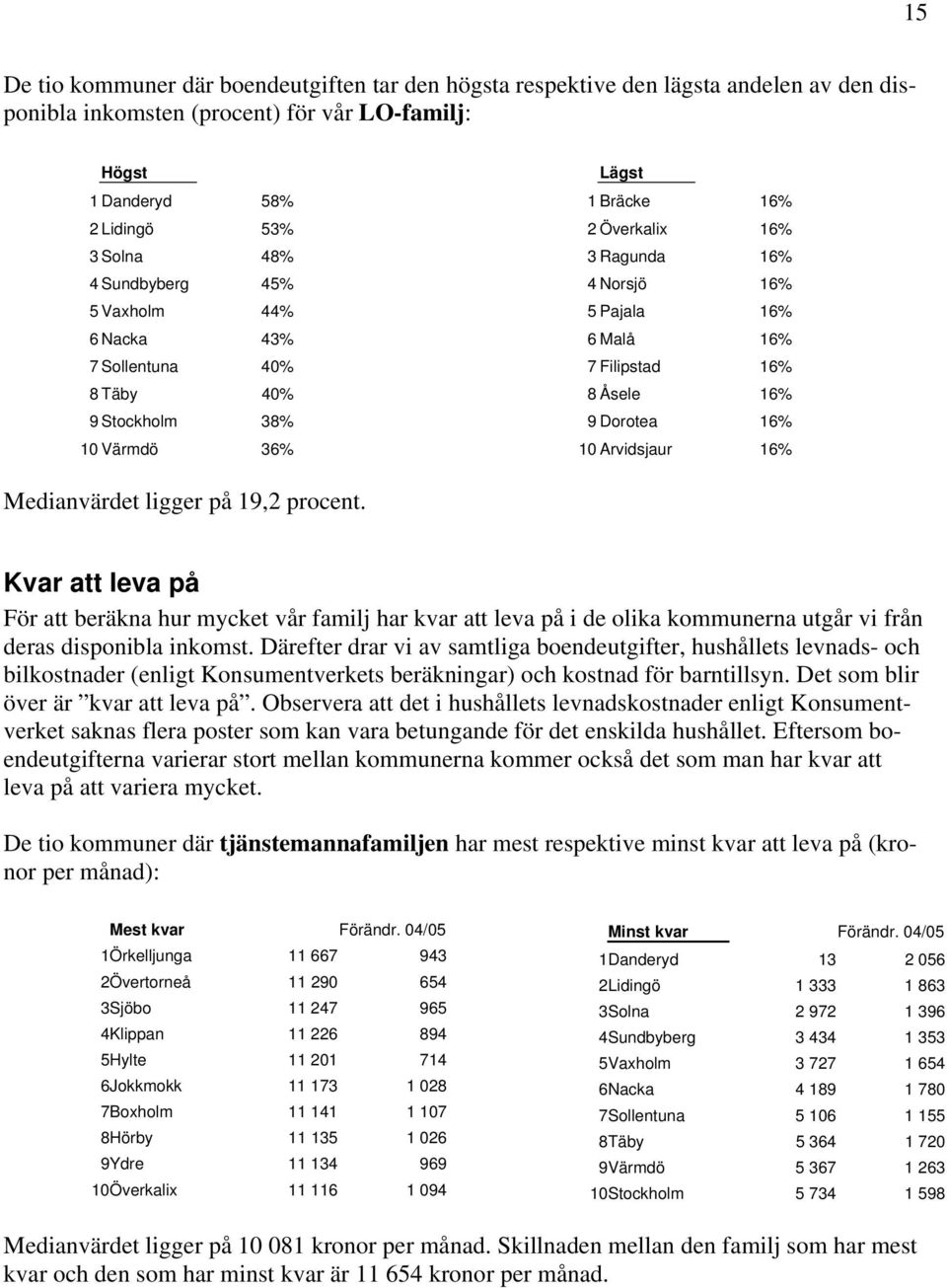 16% 10 Arvidsjaur 16% Medianvärdet ligger på 19,2 procent. Kvar att leva på För att beräkna hur mycket vår familj har kvar att leva på i de olika kommunerna utgår vi från deras disponibla inkomst.