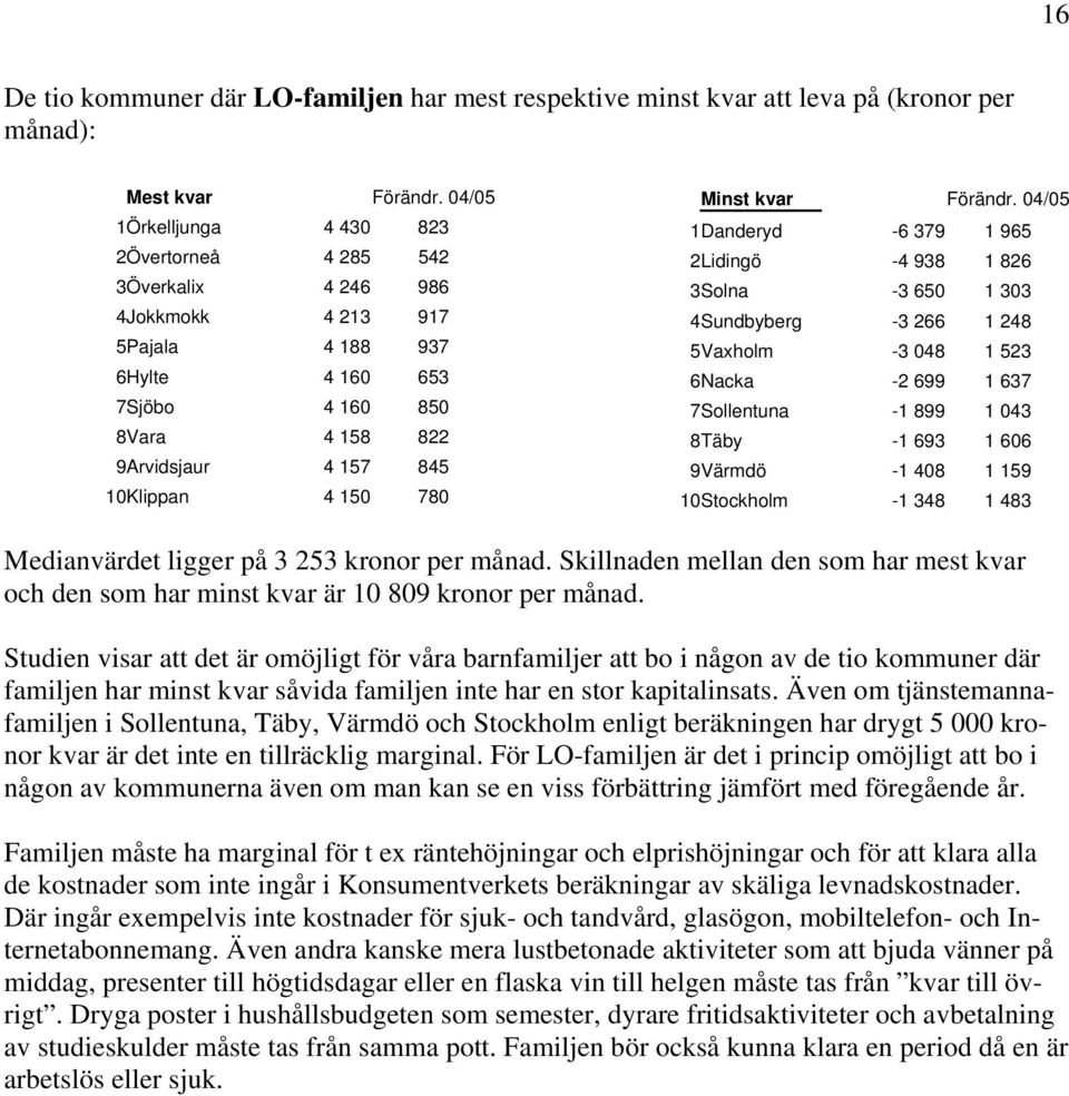 -3 266 1 248 5Vaxholm -3 048 1 523 6Nacka -2 699 1 637 7Sollentuna -1 899 1 043 8Täby -1 693 1 606 9Värmdö -1 408 1 159 10Stockholm -1 348 1 483 Medianvärdet ligger på 3 253 kronor per månad.