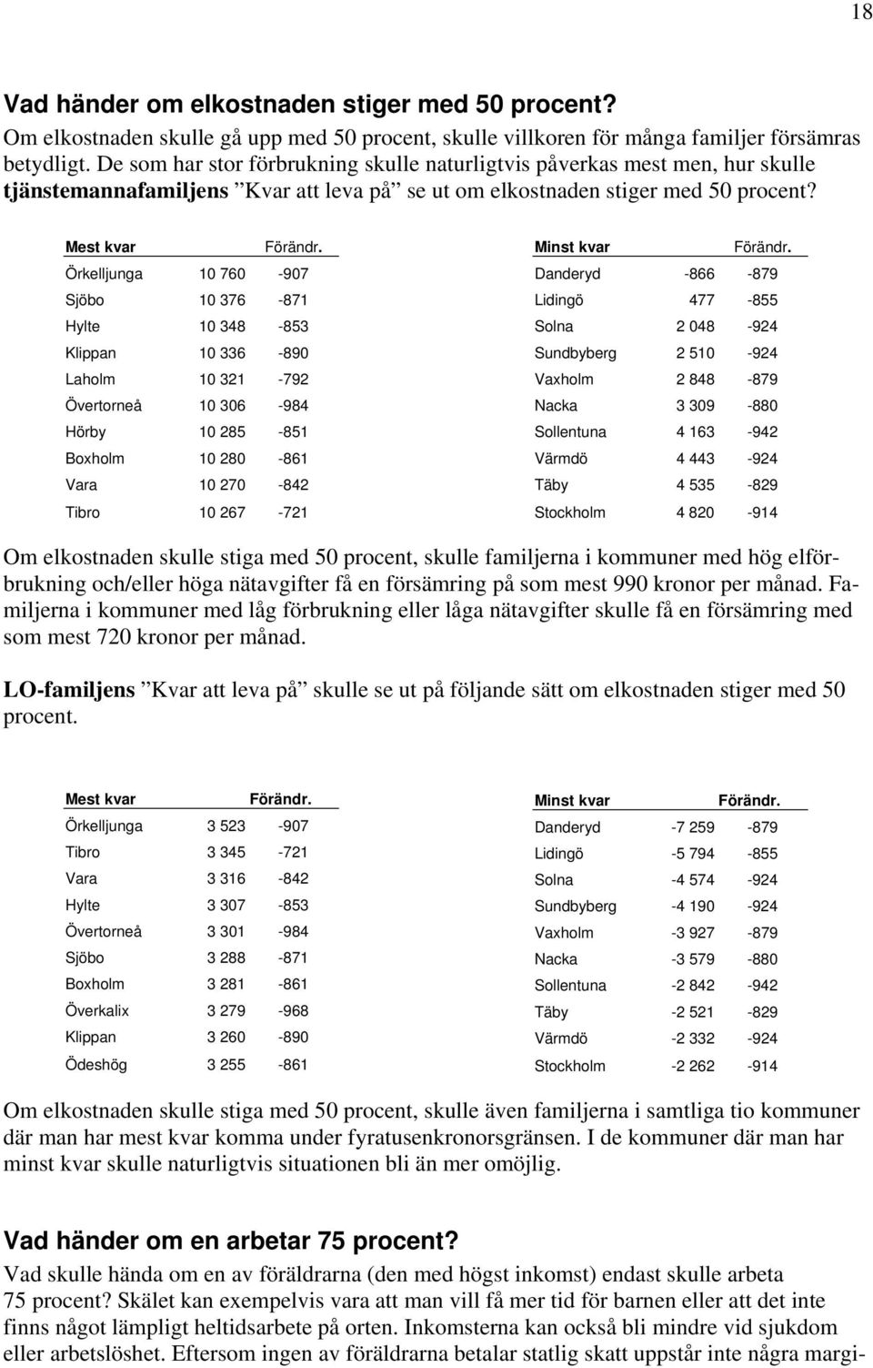 Mest kvar Örkelljunga 10 760-907 Sjöbo 10 376-871 Hylte 10 348-853 Klippan 10 336-890 Laholm 10 321-792 Övertorneå 10 306-984 Hörby 10 285-851 Boxholm 10 280-861 Vara 10 270-842 Tibro 10 267-721