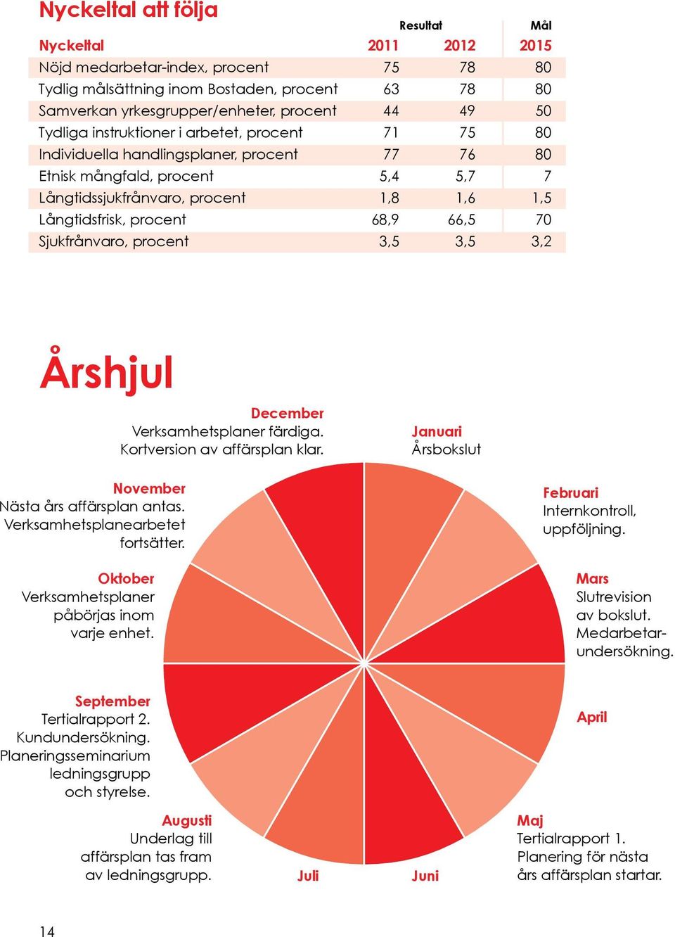 68,9 66,5 70 Sjukfrånvaro, procent 3,5 3,5 3,2 Årshjul December Verksamhetsplaner färdiga. Kortversion av affärsplan klar. Januari Årsbokslut November Nästa års affärsplan antas.