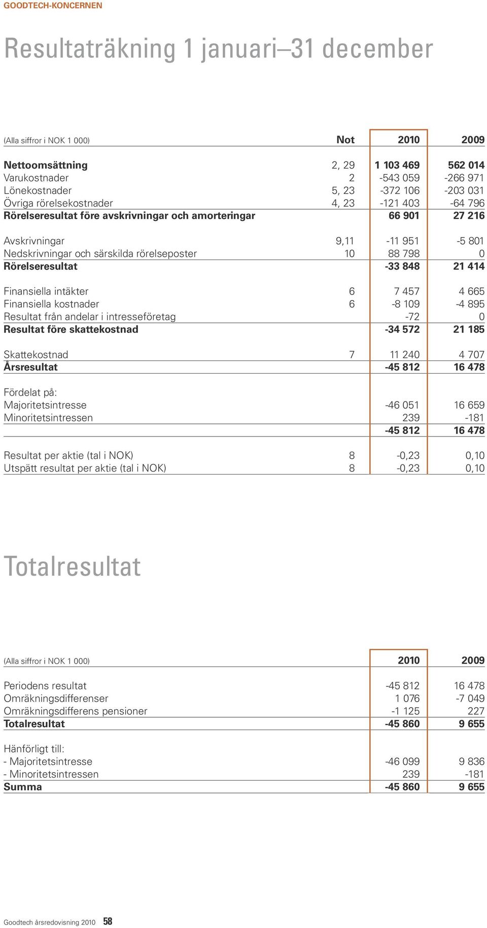 Finansiella intäkter 6 7 457 4 665 Finansiella kostnader 6-8 109-4 895 Resultat från andelar i intresseföretag -72 0 Resultat före skattekostnad -34 572 21 185 Skattekostnad 7 11 240 4 707