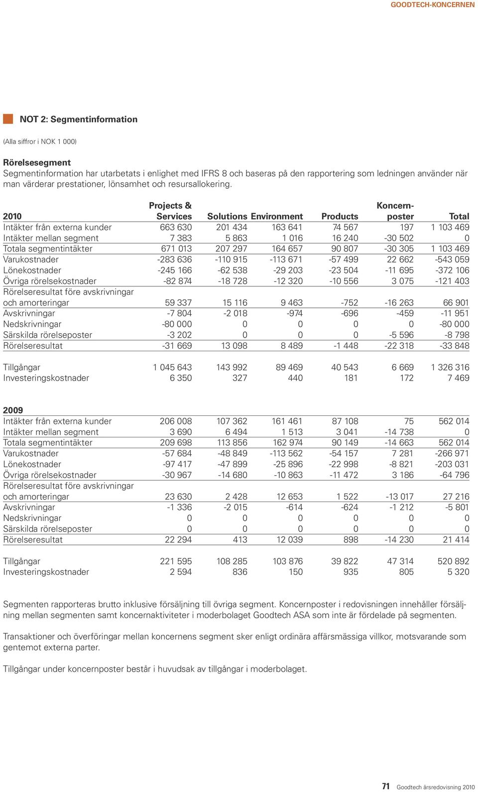 Projects & Koncern- 2010 Services Solutions Environment Products poster Total Intäkter från externa kunder 663 630 201 434 163 641 74 567 197 1 103 469 Intäkter mellan segment 7 383 5 863 1 016 16
