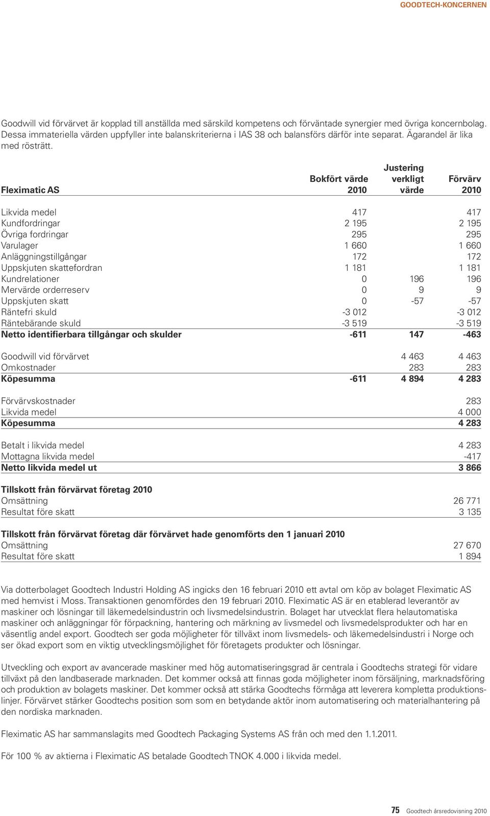 Justering Bokfört värde verkligt Förvärv Fleximatic AS 2010 värde 2010 Likvida medel 417 417 Kundfordringar 2 195 2 195 Övriga fordringar 295 295 Varulager 1 660 1 660 Anläggningstillgångar 172 172