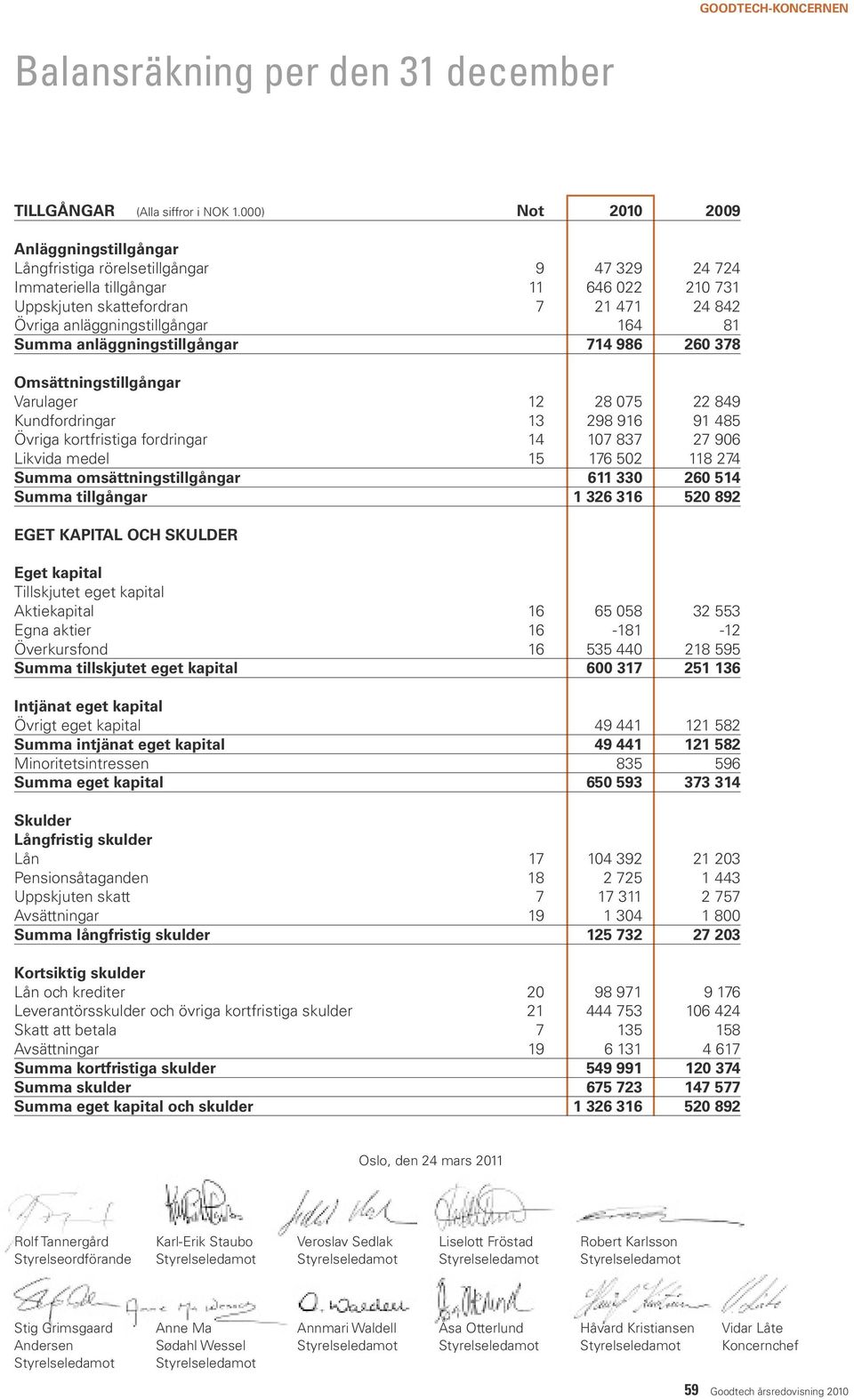 anläggningstillgångar 164 81 Summa anläggningstillgångar 714 986 260 378 Omsättningstillgångar Varulager 12 28 075 22 849 Kundfordringar 13 298 916 91 485 Övriga kortfristiga fordringar 14 107 837 27